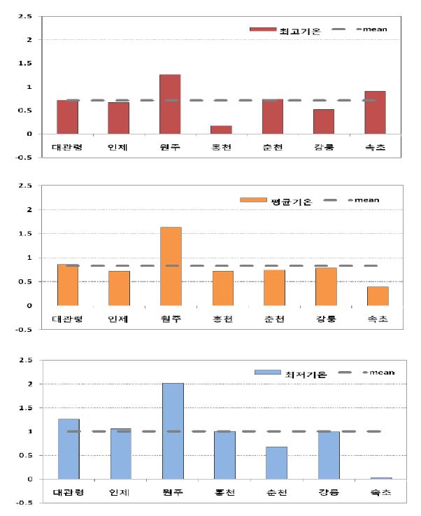 Fig. 2.1.14. Annual mean, maximum and minimum temperature on meteorological observation site in Gangwon area