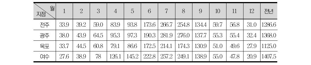 Monthly precipitation totals (mm) in Honam