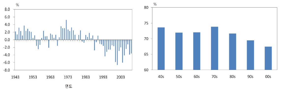 Fig. 2.1.20. Anomalies of annul relative humidity (left) and decadal changes (right) of relative humidity in Honam