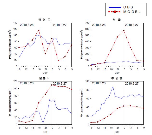 Fig. 2.2.2. Time series of observed (blue solid line) and simulated PM10 concentration (red dotted line) at 15 PM10 monitoring stations on 26-27 March 2010.