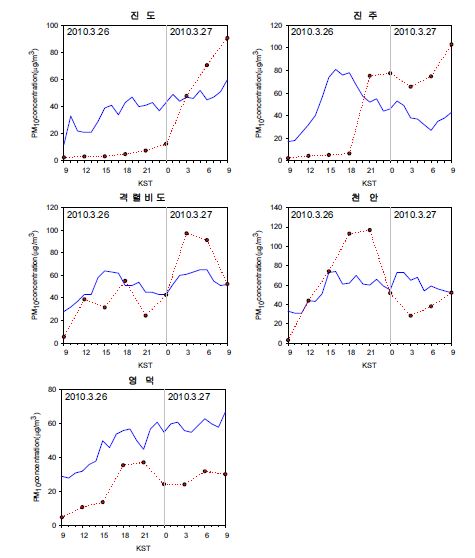 Fig. 2.2.2. Time series of observed (blue solid line) and simulated PM10 concentration (red dotted line) at 15 PM10 monitoring stations on 26-27 March 2010.