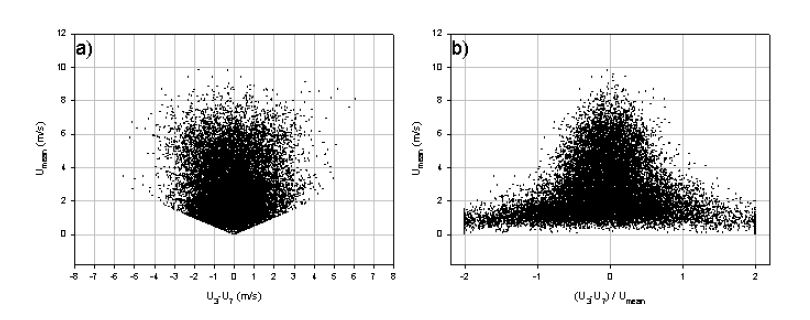 Fig. 3.1.6. Same as Fig.3.1.3, but for minute-interval wind speed data. Height correction was not applied.