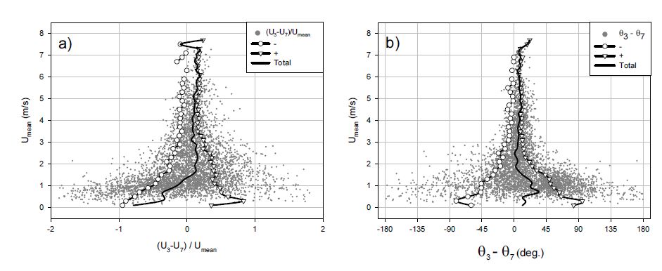 Fig. 3.1.7. Same as Fig.3.1.3 b and Fig.3.1.4, but that white circle indicate the average values for differences which are negative only, inverted triangle the average values for differences which are positive only, black lines the average values for all data.