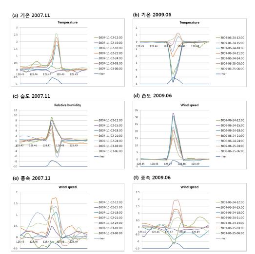 Fig. 3.2.25. Cross line of meterological factors, temperature, relative humidity and wind speed, difference between WRF results from control case and wide river case, 2007 (left) and June, 2009 (right) at latitude 35.8285 degree with exploited river (blue line).