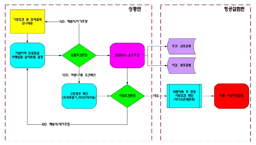 Fig. 4.2.3. Flow chart of the airborne target cloud seeding experiment in 2010