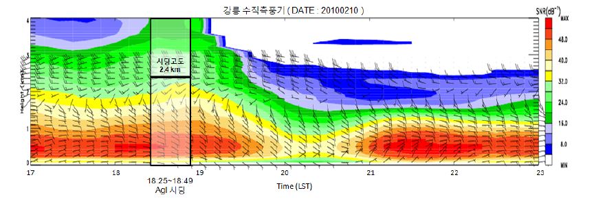 Fig. 4.3.2. Wind direction/speed and reflectivity (signal to noise ratio, dB) from the wind profiler at Gangreung on Feb. 10, 2010.