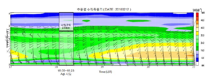 Fig. 4.3.14. Wind direction/speed and reflectivity (signal to noise ratio, dB) from the wind profiler at Chupungryeong on Feb. 12, 2010.