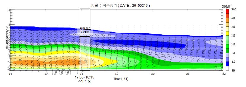 Fig. 4.3.19. Wind direction/speed and reflectivity (signal to noise ratio, dB) from the wind profiler at Gangreung on Feb. 106 2010.