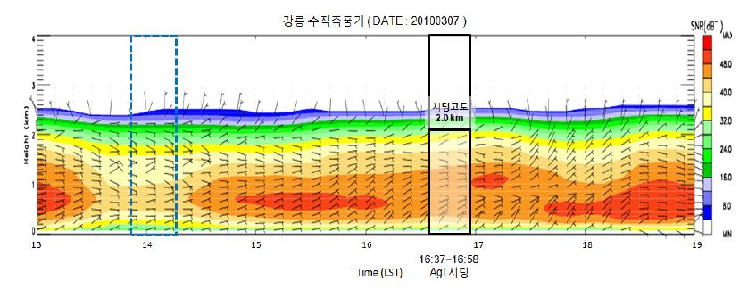 Fig. 4.3.23. Wind direction/speed and reflectivity (signal to noise ratio, dB) from the wind profiler at Gangreung on Mar. 7, 2010.