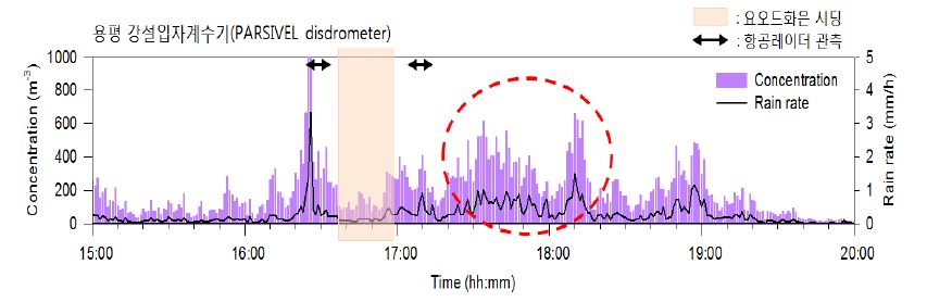 Fig. 4.3.26. Number concentrations of snowfall measured by PARSIVEL and the converted rainfall intensity at Yongpyeong on Mar. 7, 2010.