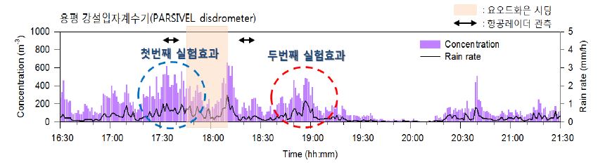Fig. 4.3.31. Number concentrations of snowfall measured by PARSIVEL and the converted rainfall intensity at Yongpyeong on Mar. 7, 2010.