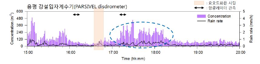 Fig. 4.3.42. Number concentrations of snowfall measured by PARSIVEL and the converted rainfall intensity at Yongpyeong on Mar. 8, 2010.