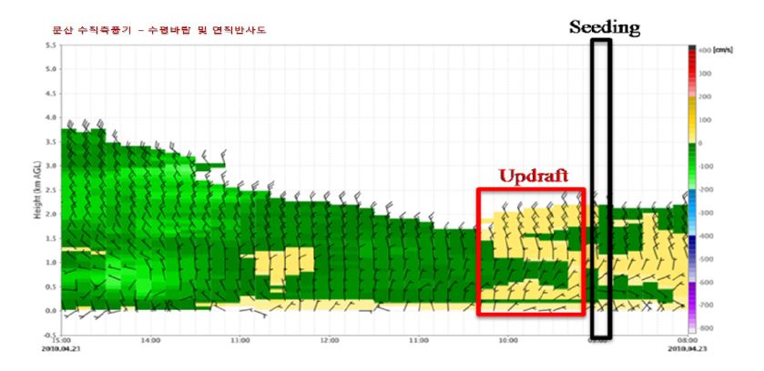 Fig. 4.3.45. Wind direction/speed and reflectivity (signal to noise ratio, dB) from the wind profiler at Munsan on Apr. 23, 2010.