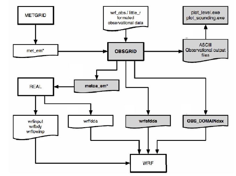 Fig. 2.1.2. Flow chart of FDDA (Four-Dimensional Data Assimilation system using WRF-OBSGRID.