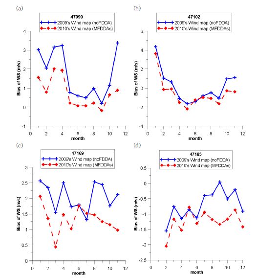 Fig. 2.1.6. Distribution of monthly Bias of wind speed at 80 m above ground level for noFDDA (solid with cross), and FDDA (dashed with diamond) for (a) Sokcho, (b) Baekryeongdo, (c) Heuksando, and (d) Gosan.