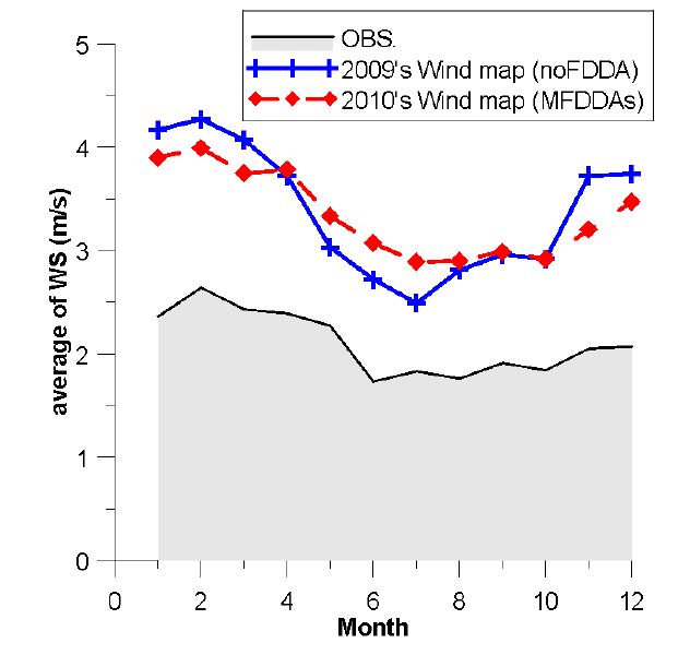 Fig. 2.1.9. Distribution of monthly mean wind speed at 10 m above ground level of synoptic observation stations for noFDDA (solid with cross), and FDDA (dashed with diamond).