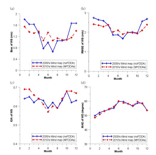 Fig. 2.1.10. Monthly (a) Bias, (b) RMSE, (c) IOA, and (d) MAE of wind speed at 10 m above ground level of synoptic observation stations for noFDDA (solid with cross) and FDDA (dashed with diamond).