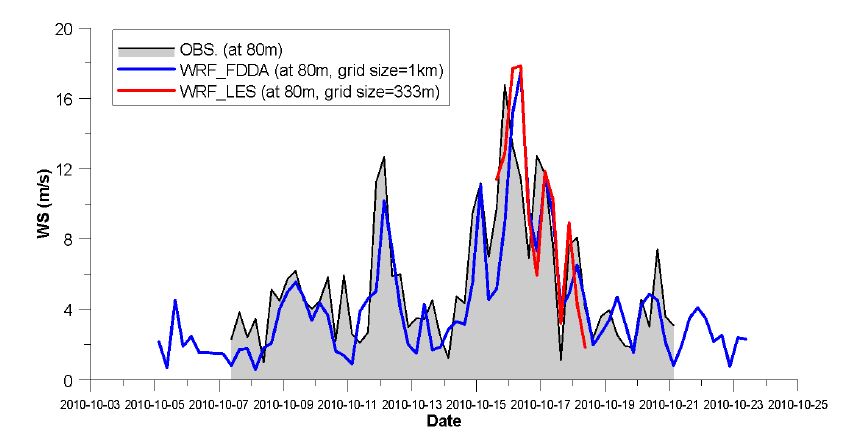 Fig. 2.1.17. Time series for hourly wind speed at 80 m above ground level for observation (black line and gray shading), 1 km resolution of WRF-FDDA (blue line) and 333 m resolution of WRF-LES (red line).