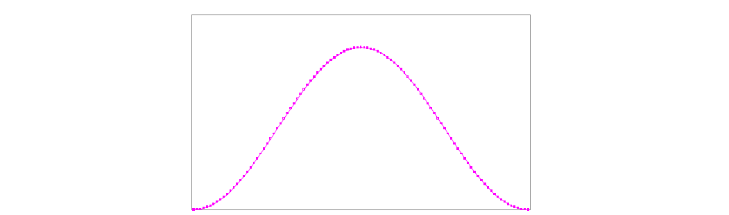 Graphical representation of haversine function