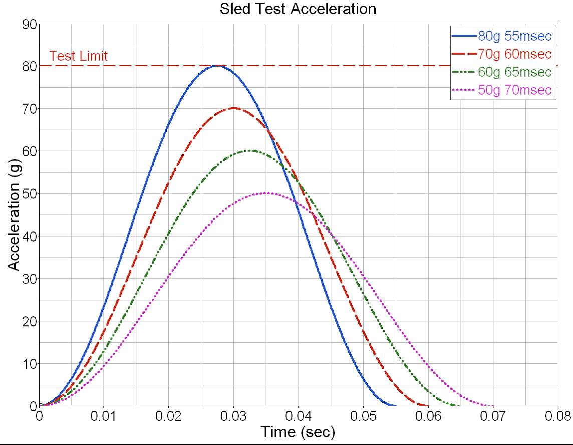 Haversine acceleration pulses