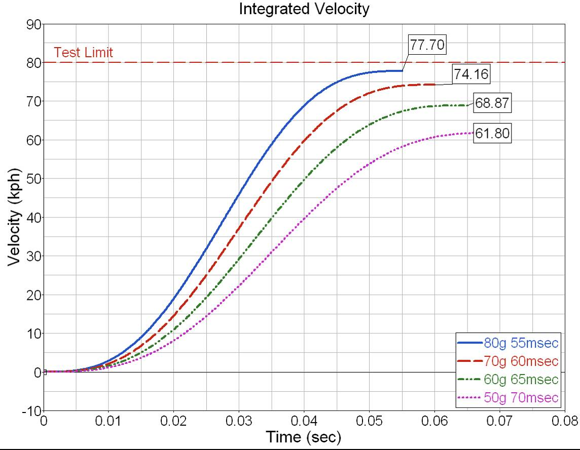 Integrated velocities from haversine pulses