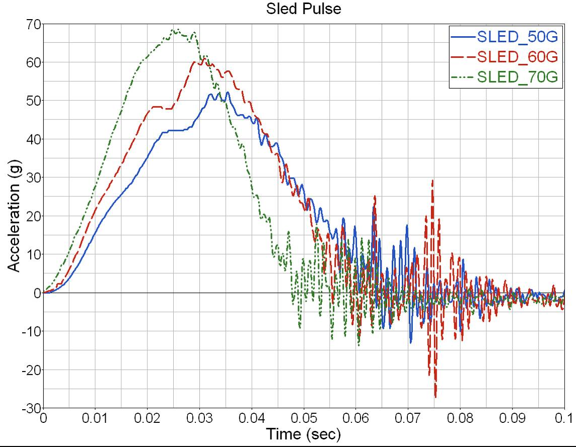 Sled acceleration pulses