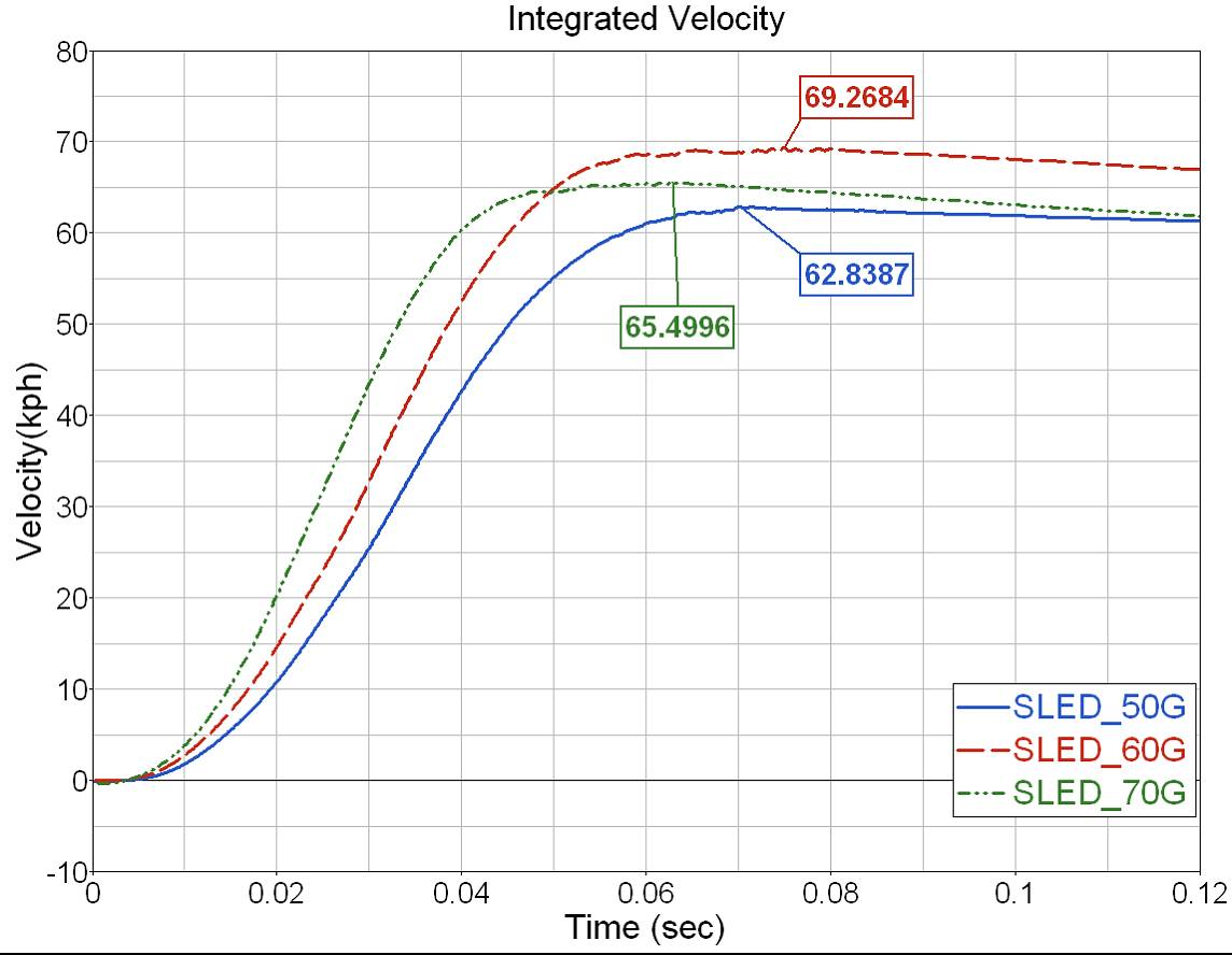 Integrated velocities from sled pulses