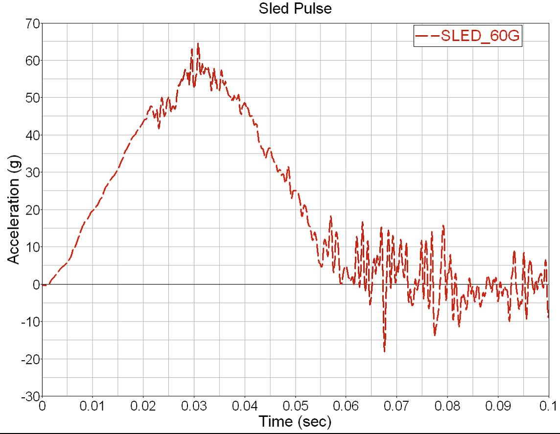 Sled acceleration pulses