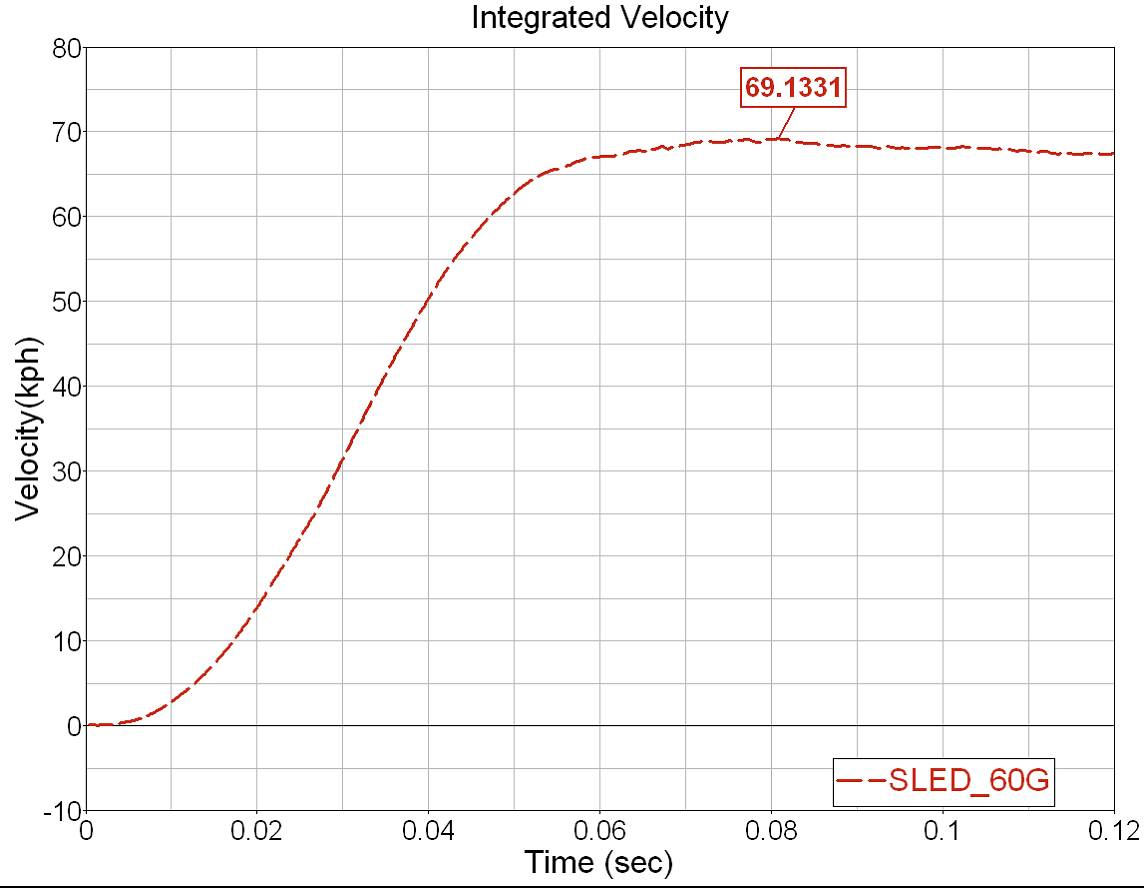 Integrated velocities from sled pulses