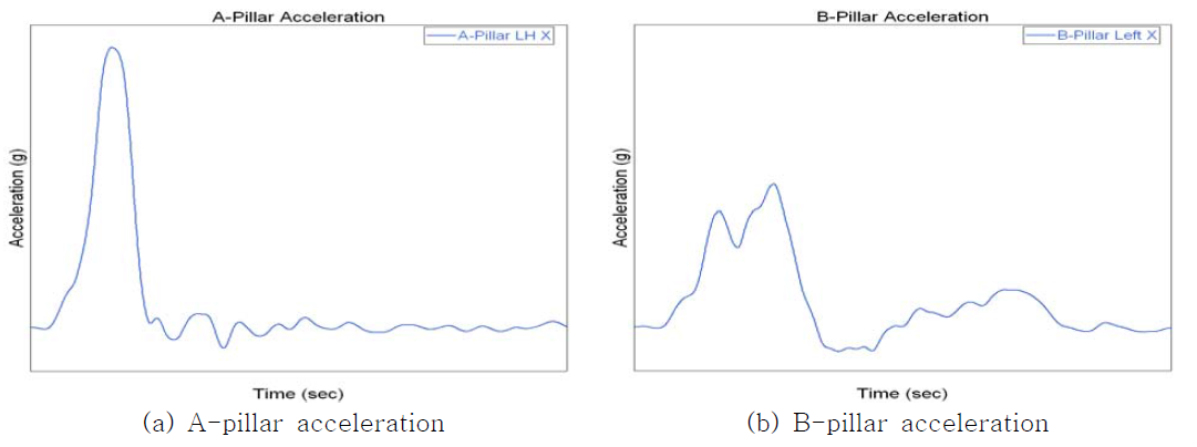 An example of truck frontal barrier impact test accelerations