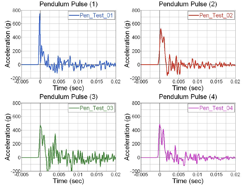 Acceleration pulses of pendulum impact tests