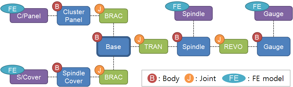 Multibody hierarchy