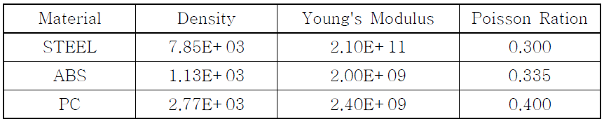 Material properties for FE simulation