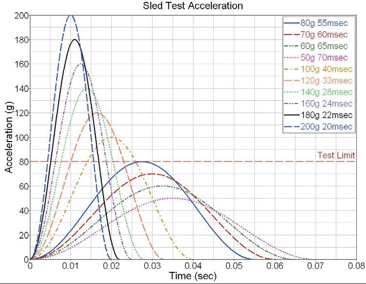 haversine pulses for high impact accelerations