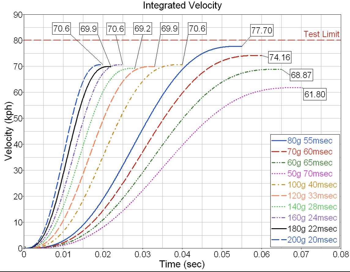 Integrated velocities for haversine pulses