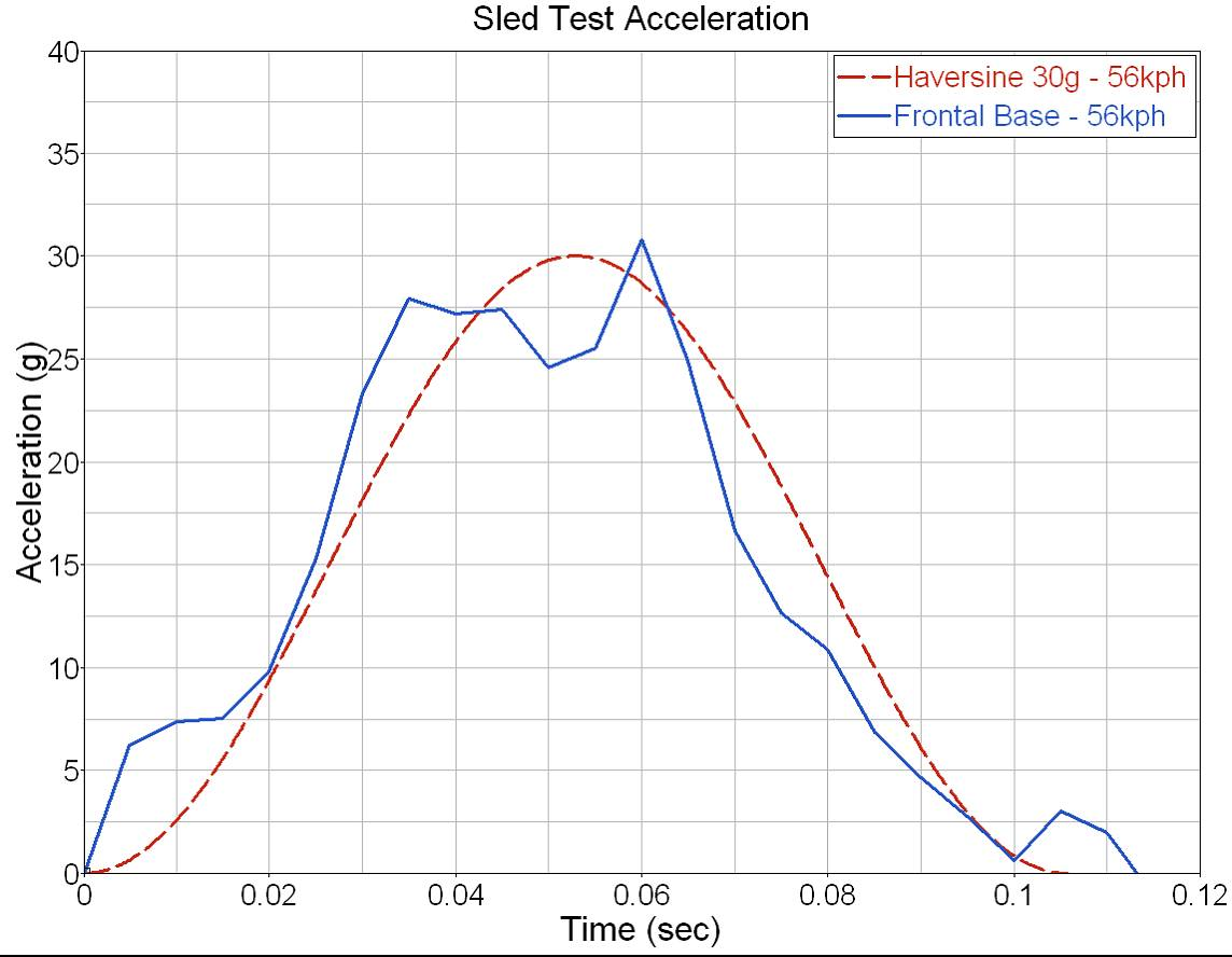 base model and 30 G haversine acceleration pulses