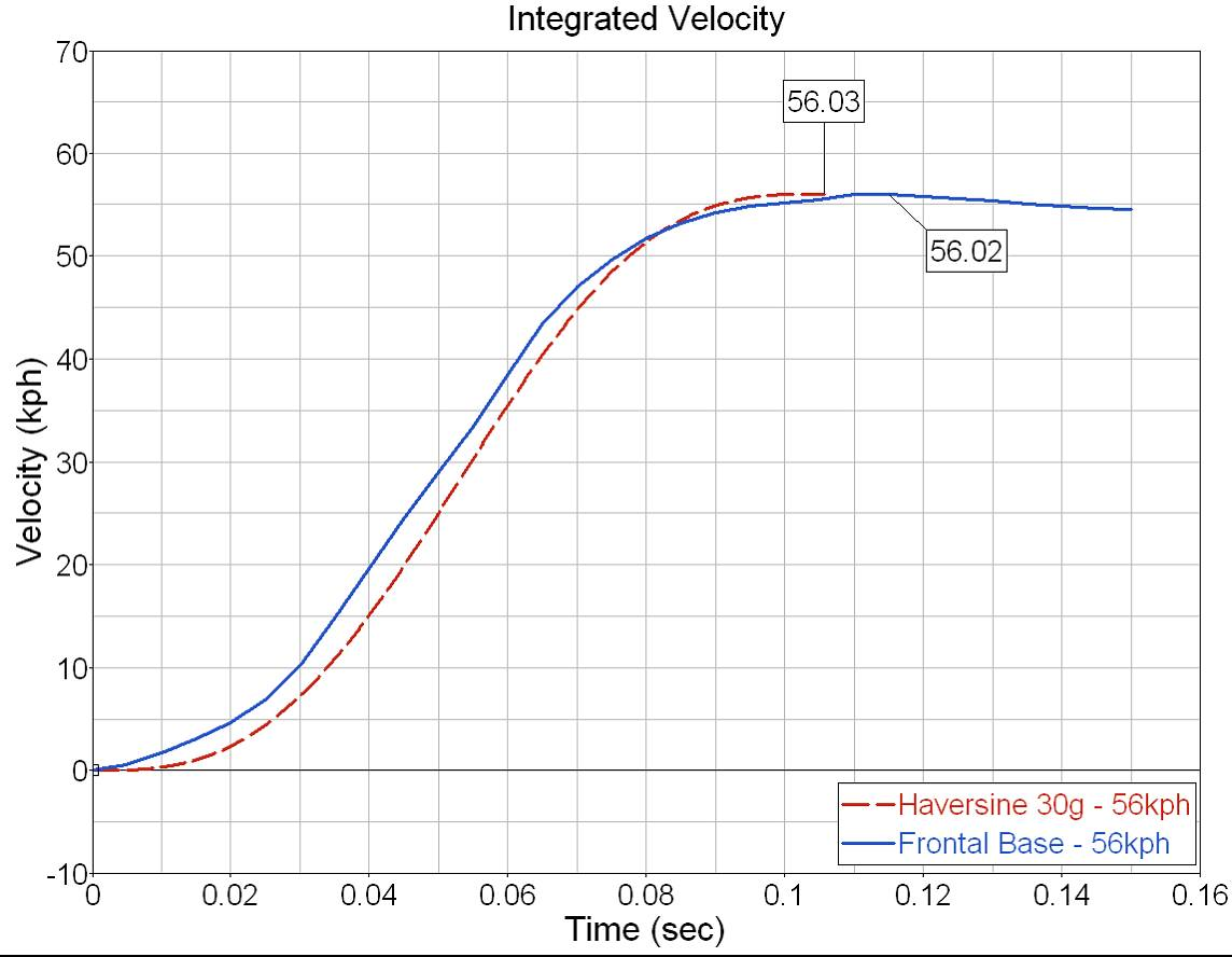 Integrated velocity of base model and 30G haversine pulses