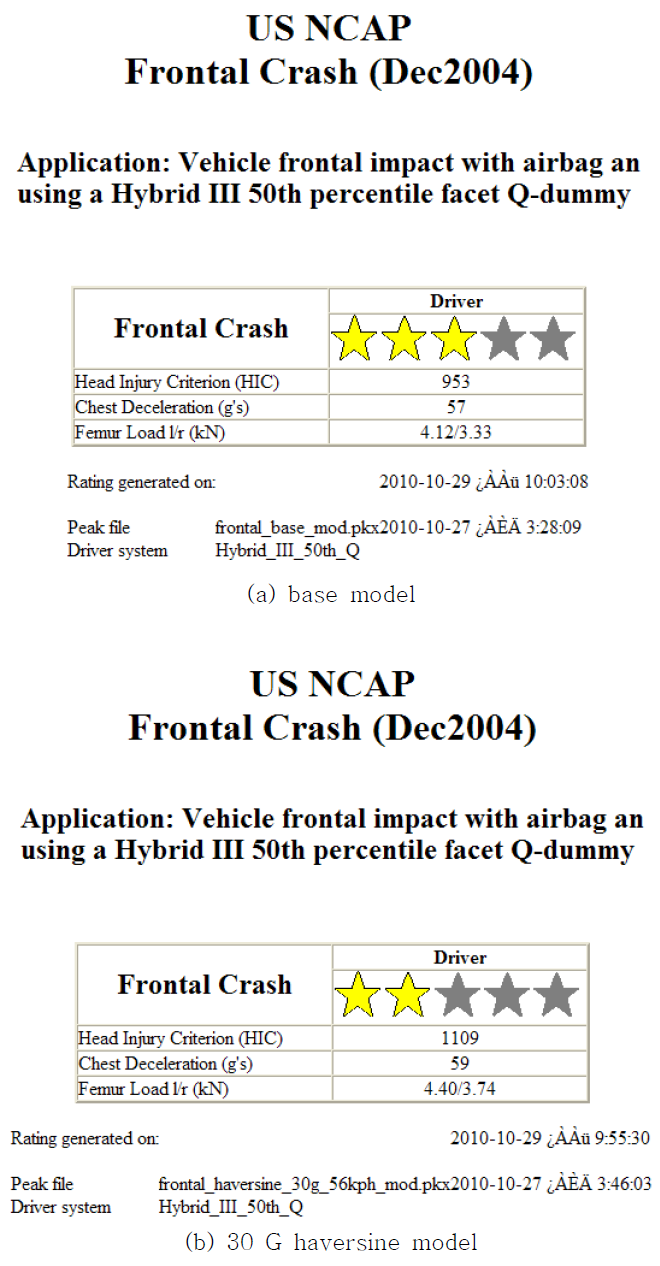 US-NCAP 5-star rating