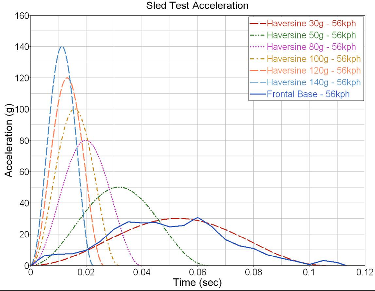 Acceleration pulses of haversine pulses