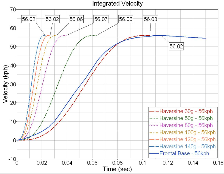 Integrated velocity of haversine pulses