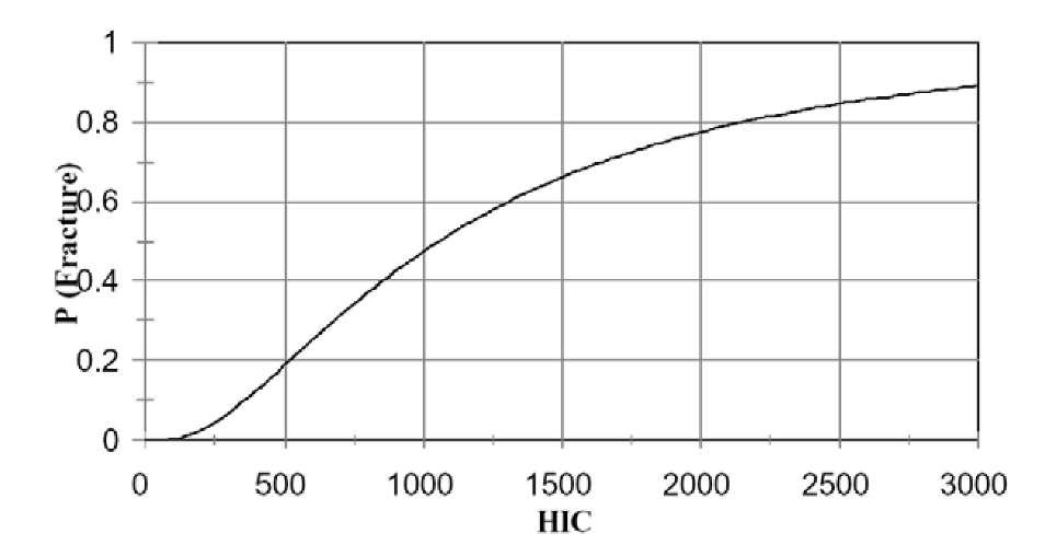 Probability of skull fracture in relation to the HIC