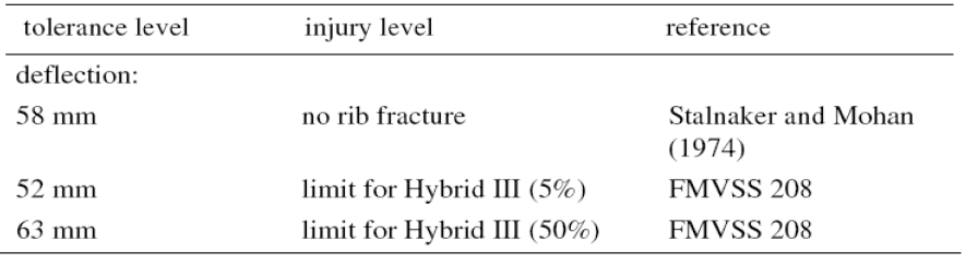 Frontal impact tolerance of the thorax