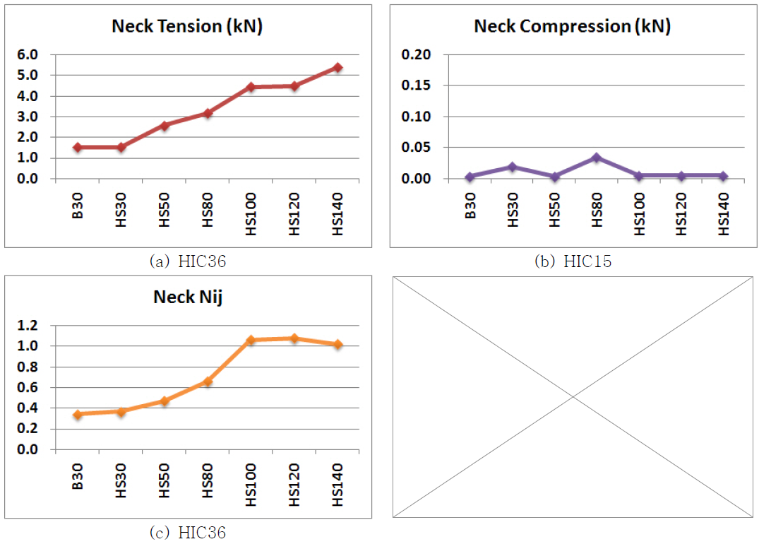 Neck injury criteria