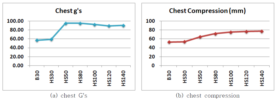 Chest injury criteria