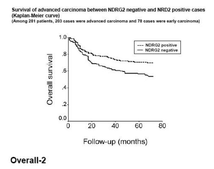 NDRG2 발현 및 미발현 유방암 조직 환자의 생존률 조사