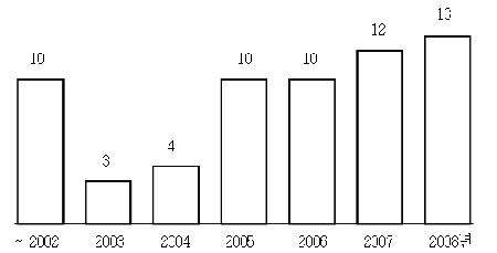 Number of RCT-derived papers using moxibustion by