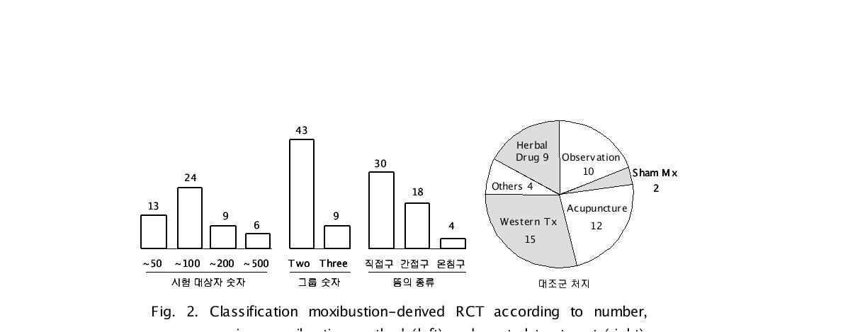 Classification moxibustion-derived RCT according to number,