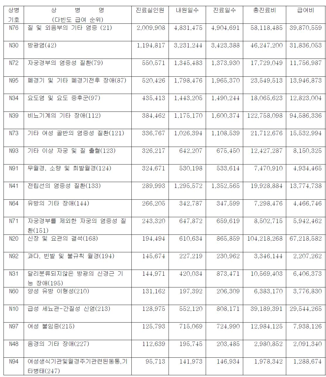 국민건강보험공단/건강보험심사평가원. 2006 건강보험통계연보 (발췌). 2006