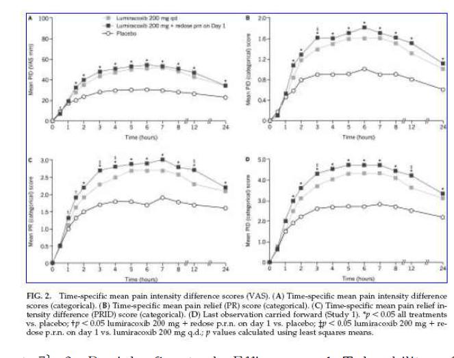 Chantler I, et al. The effect of Lumiracoxib 200mg Once Daily for Treatment of Primary Dysmenorrhea.