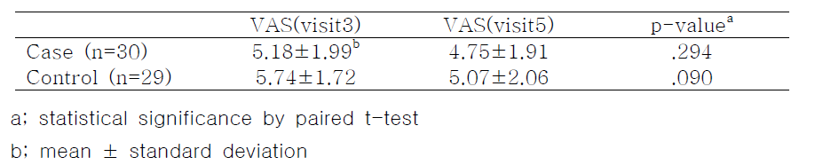 Change of VAS visit3 and visit5
